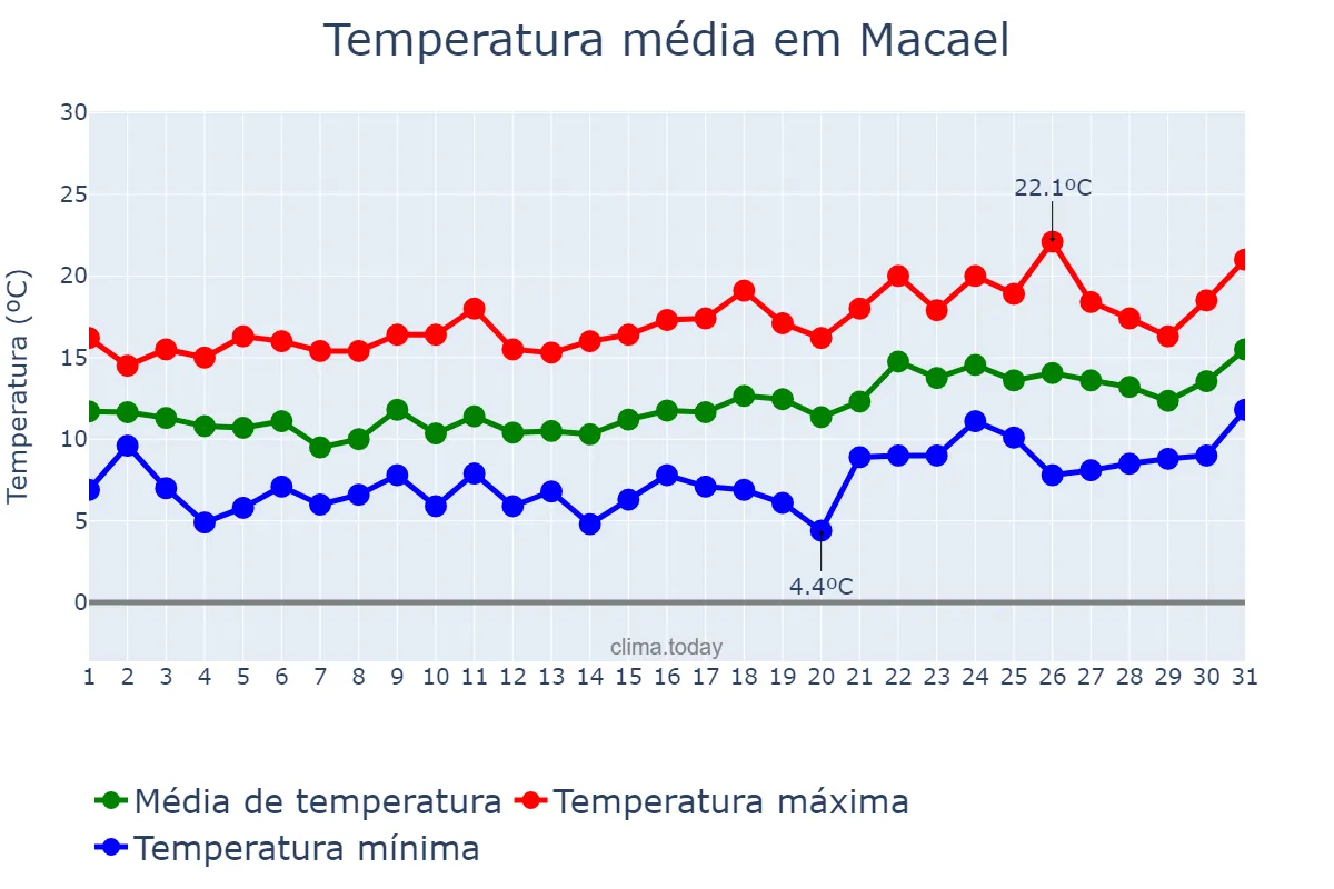 Temperatura em janeiro em Macael, Andalusia, ES