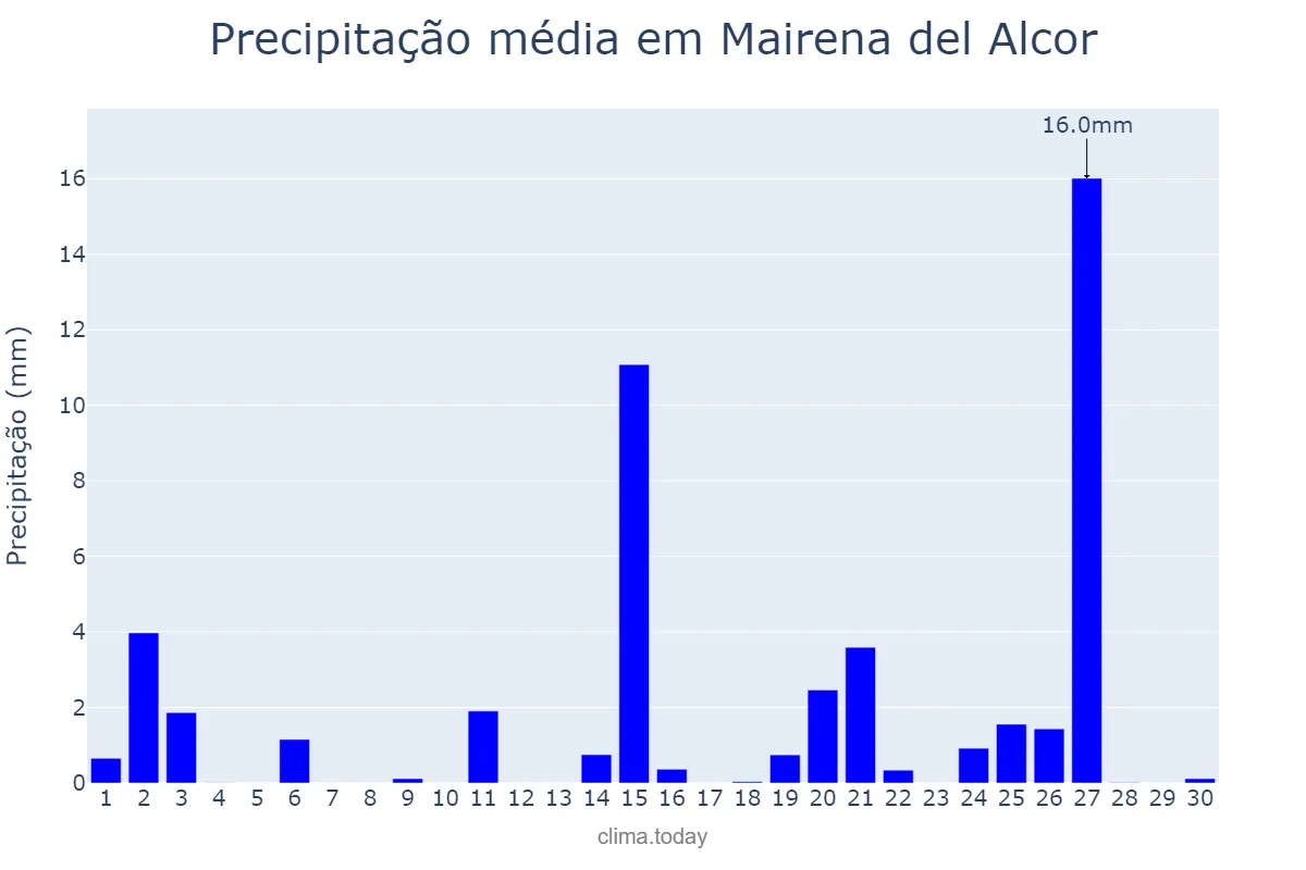 Precipitação em abril em Mairena del Alcor, Andalusia, ES