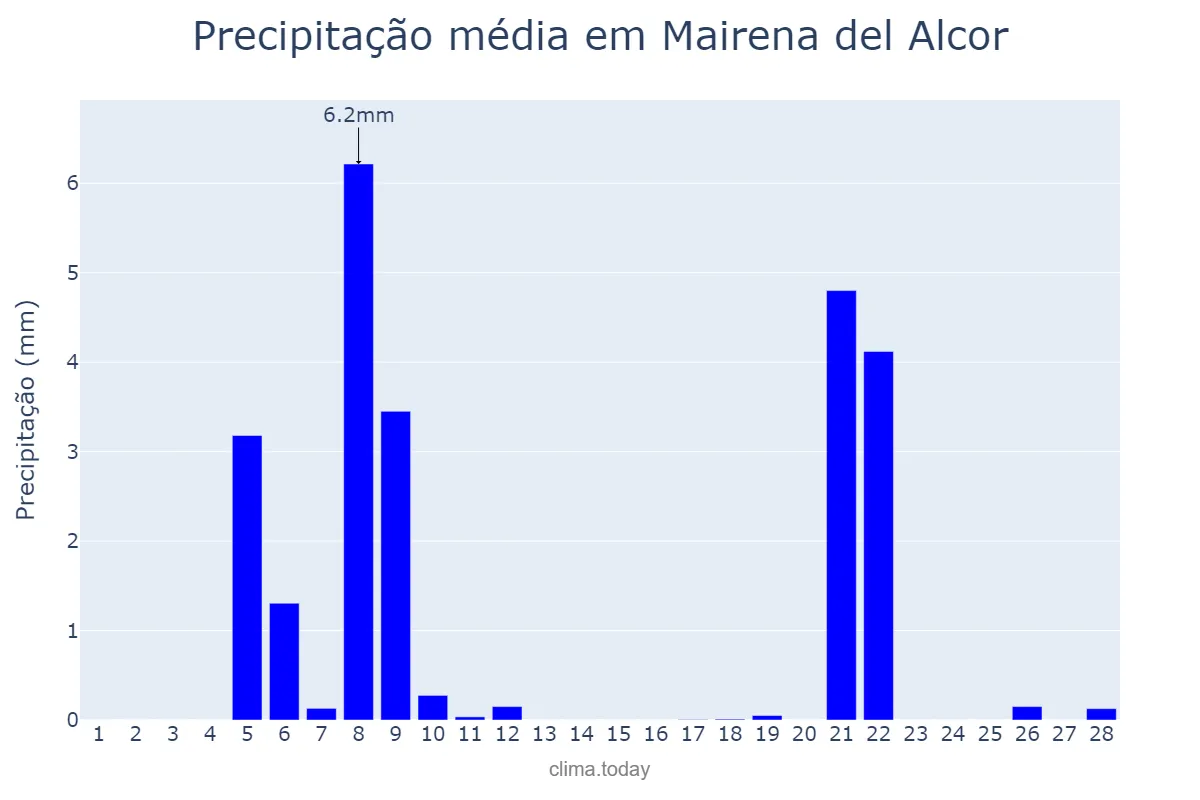 Precipitação em fevereiro em Mairena del Alcor, Andalusia, ES