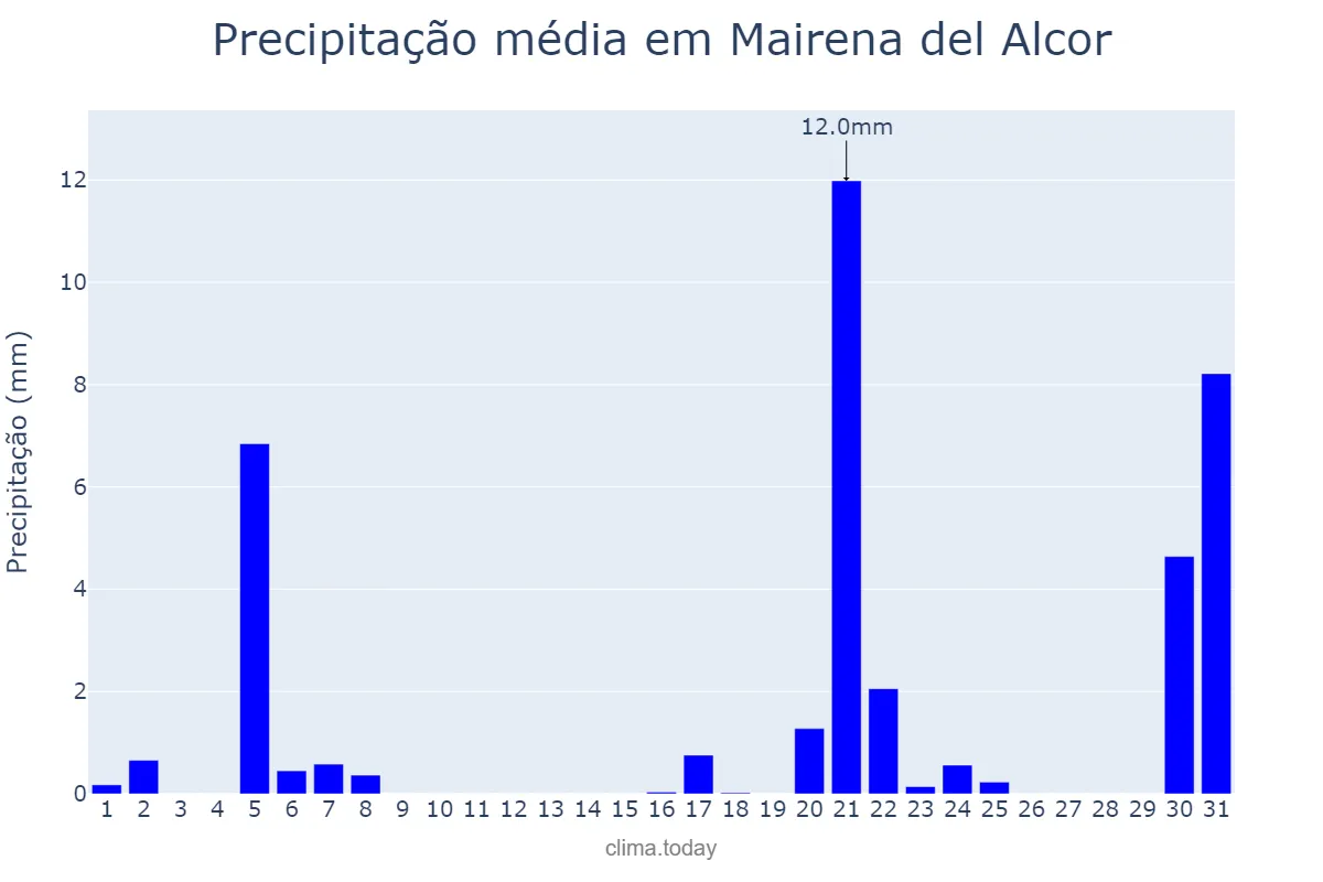 Precipitação em marco em Mairena del Alcor, Andalusia, ES