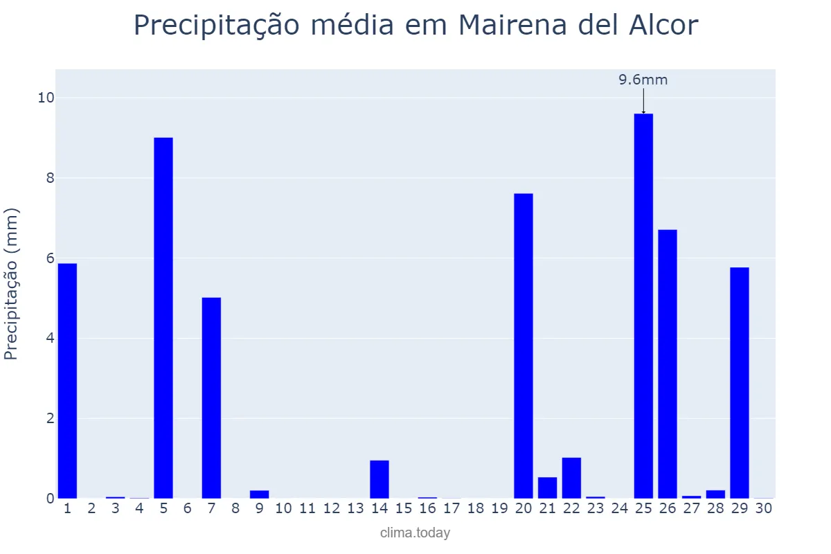 Precipitação em novembro em Mairena del Alcor, Andalusia, ES