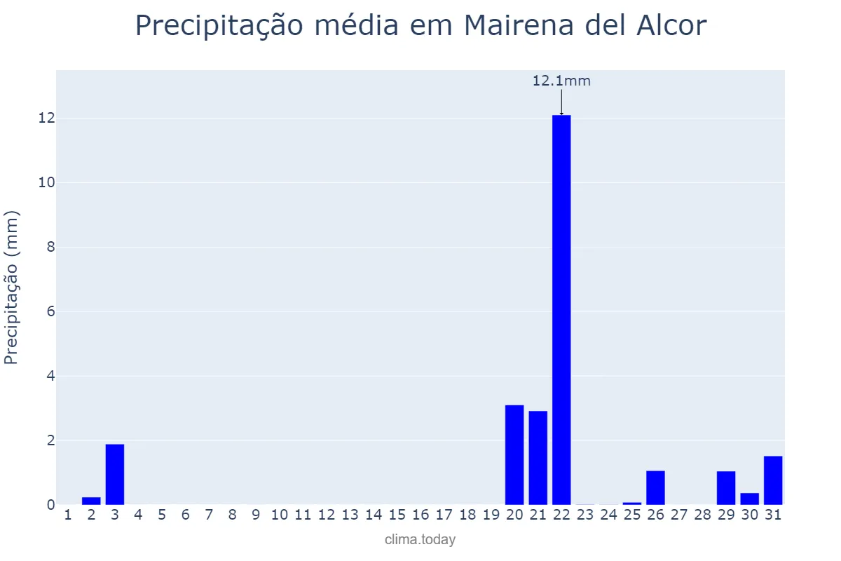 Precipitação em outubro em Mairena del Alcor, Andalusia, ES