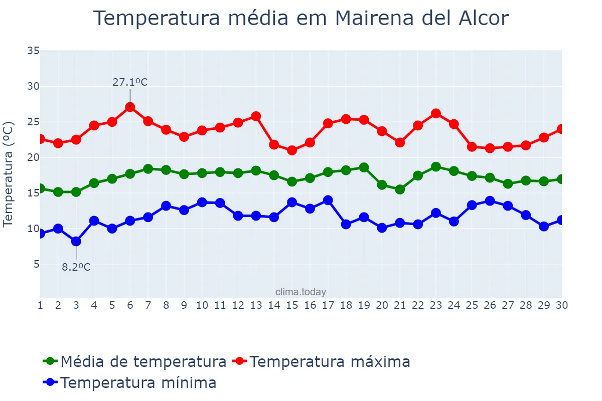 Temperatura em abril em Mairena del Alcor, Andalusia, ES