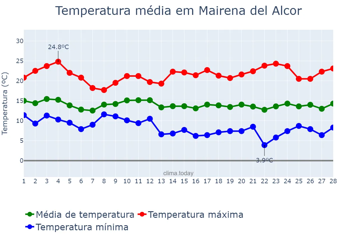 Temperatura em fevereiro em Mairena del Alcor, Andalusia, ES