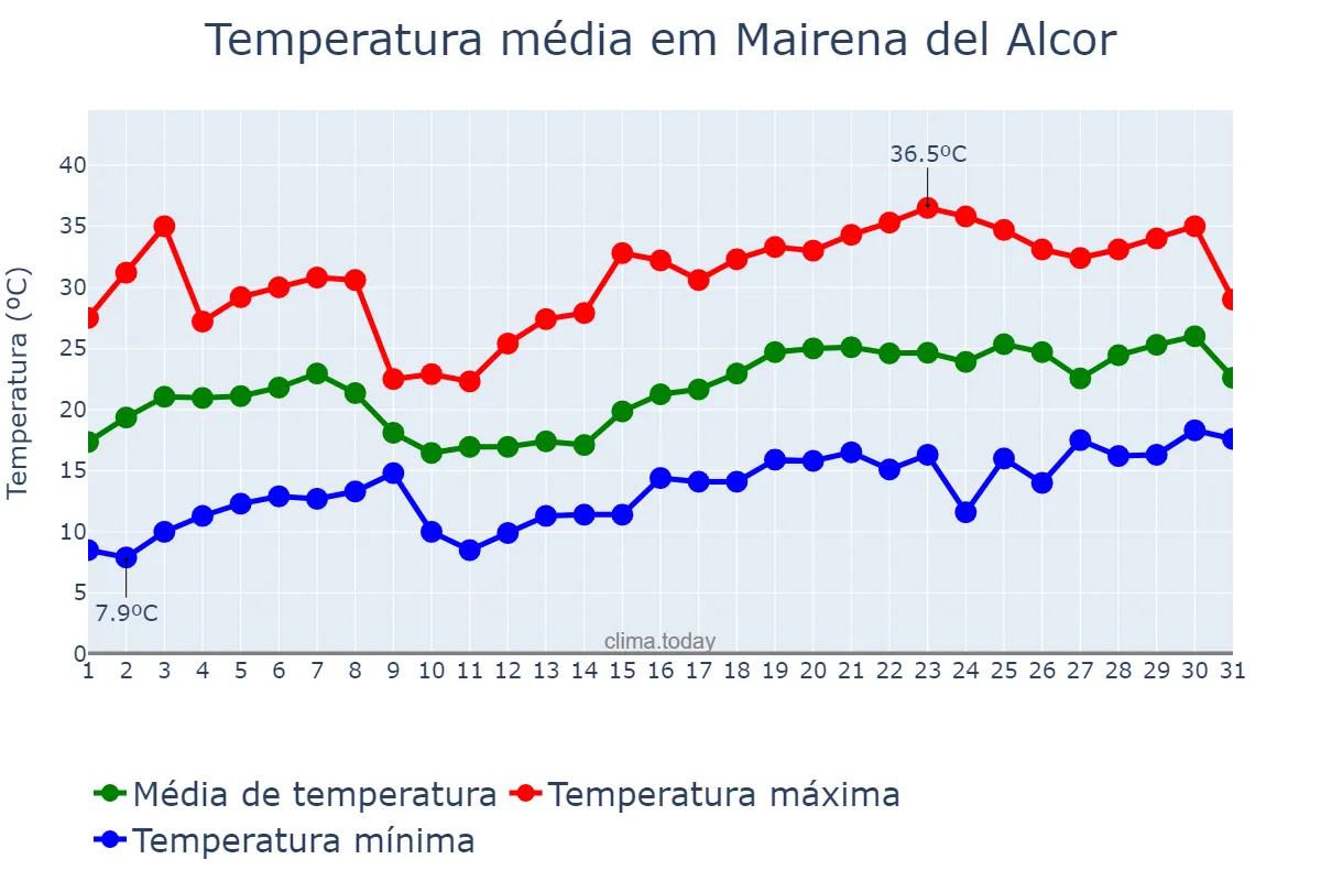 Temperatura em maio em Mairena del Alcor, Andalusia, ES
