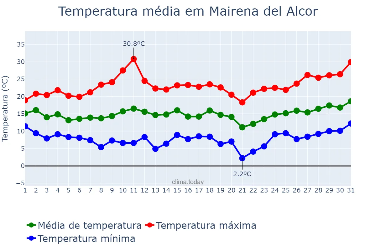 Temperatura em marco em Mairena del Alcor, Andalusia, ES