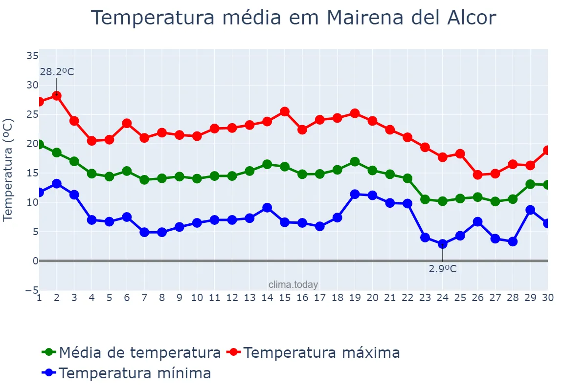 Temperatura em novembro em Mairena del Alcor, Andalusia, ES
