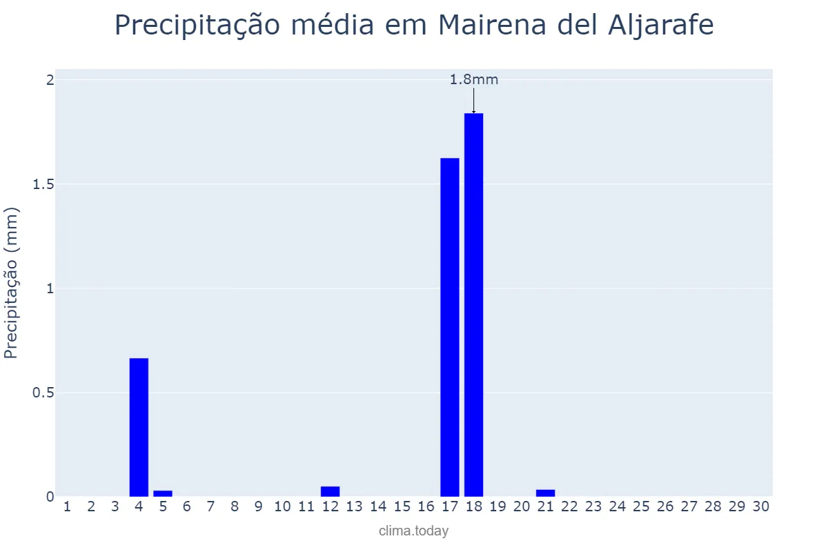 Precipitação em junho em Mairena del Aljarafe, Andalusia, ES