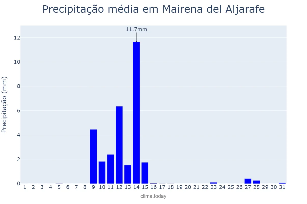Precipitação em maio em Mairena del Aljarafe, Andalusia, ES
