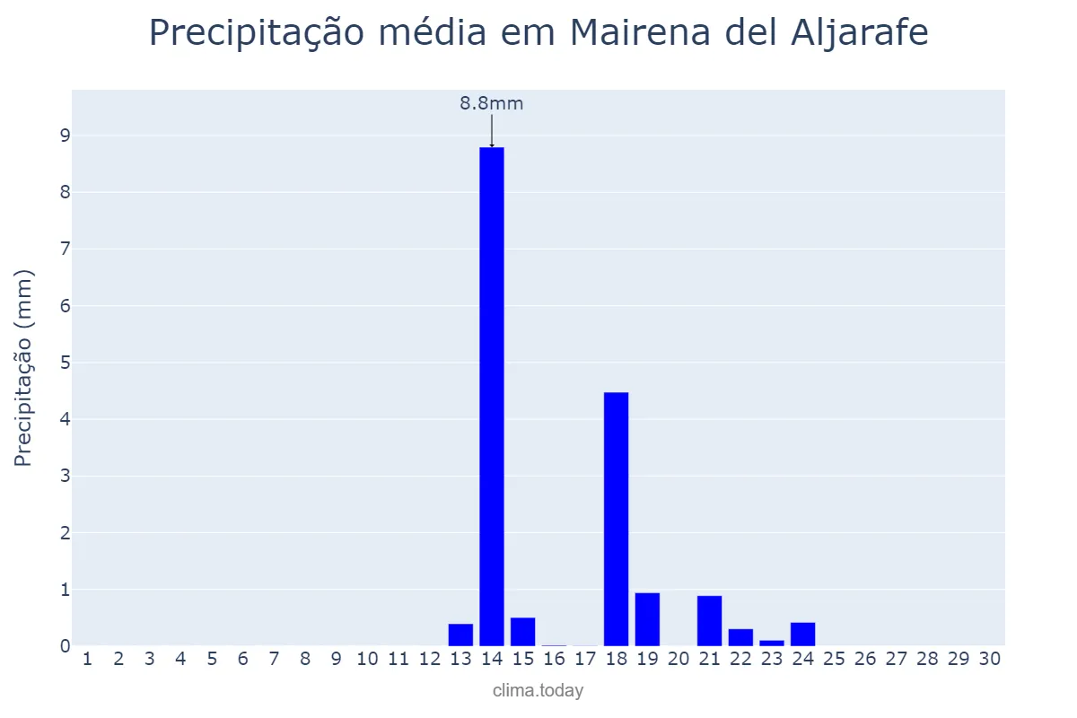 Precipitação em setembro em Mairena del Aljarafe, Andalusia, ES