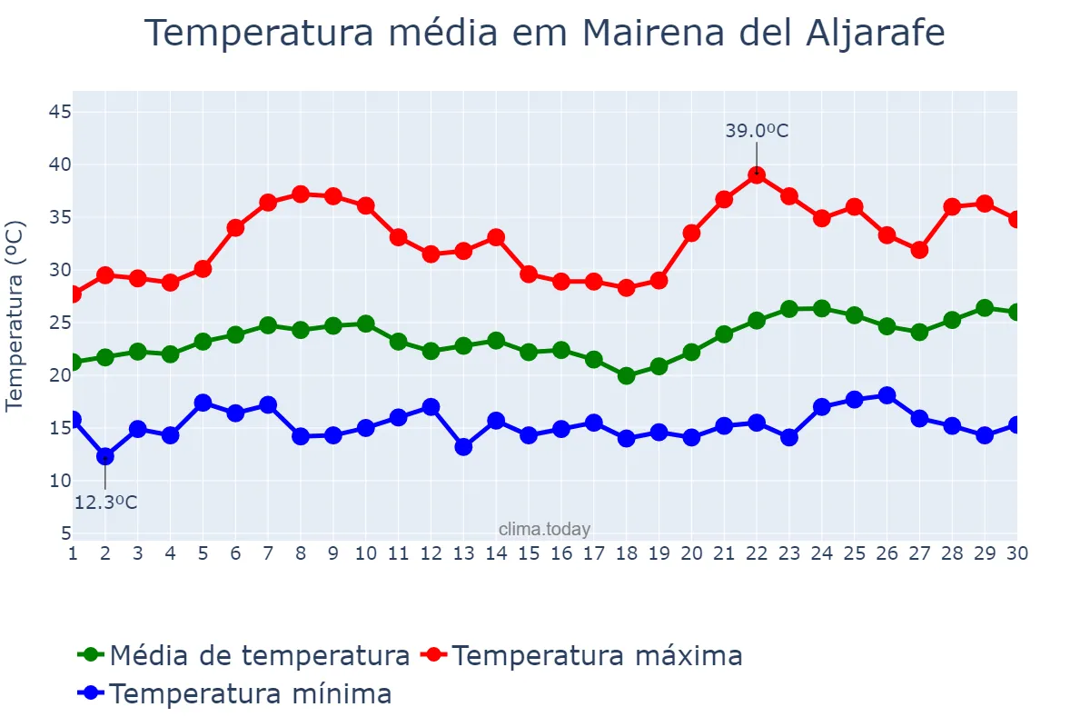 Temperatura em junho em Mairena del Aljarafe, Andalusia, ES