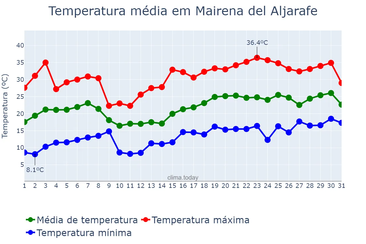 Temperatura em maio em Mairena del Aljarafe, Andalusia, ES