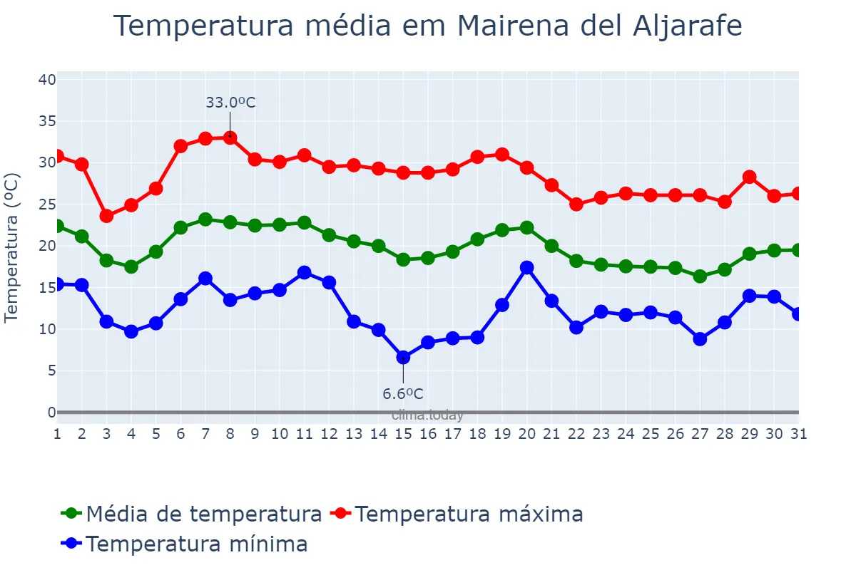 Temperatura em outubro em Mairena del Aljarafe, Andalusia, ES