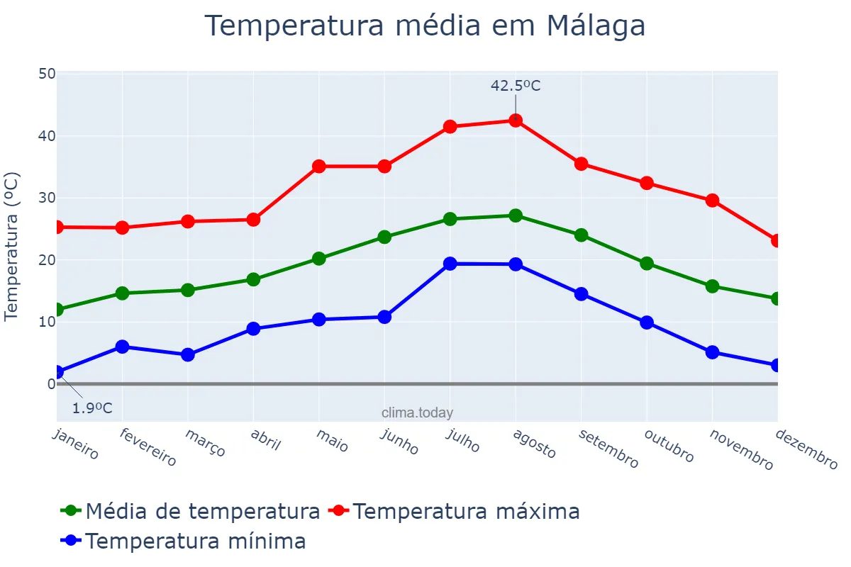Temperatura anual em Málaga, Andalusia, ES