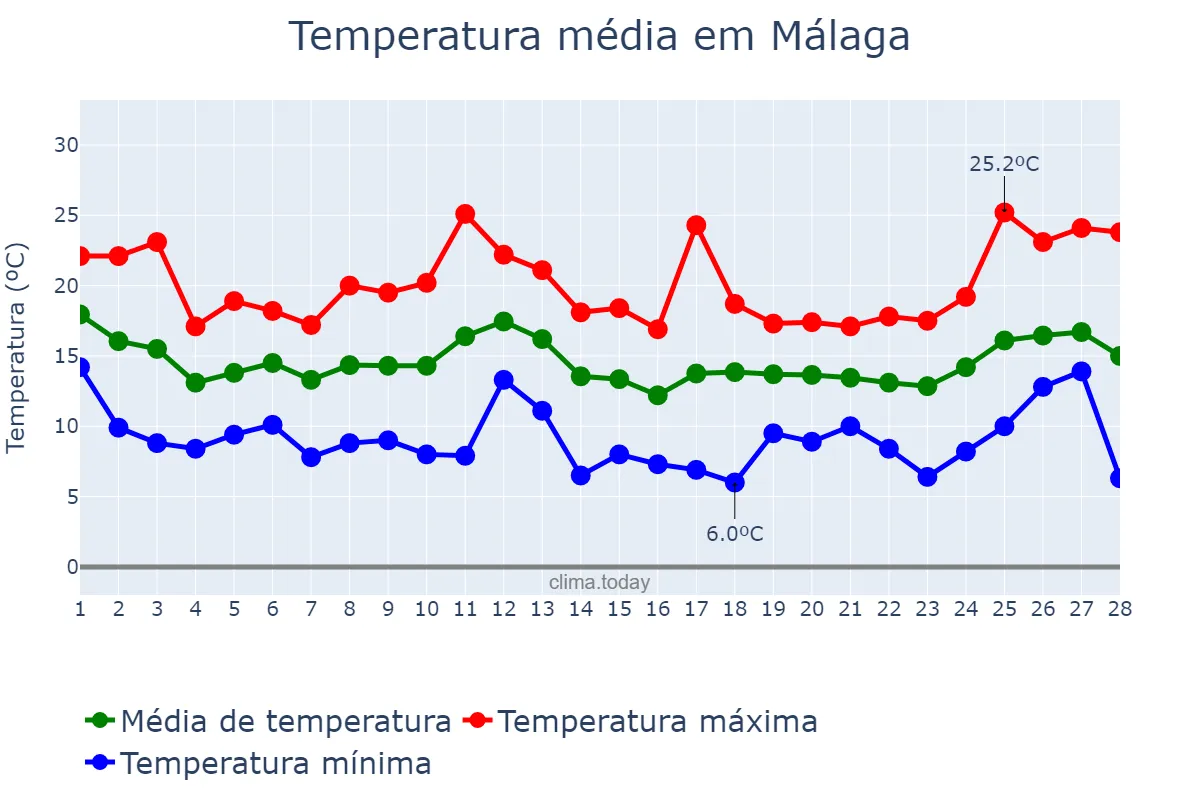 Temperatura em fevereiro em Málaga, Andalusia, ES