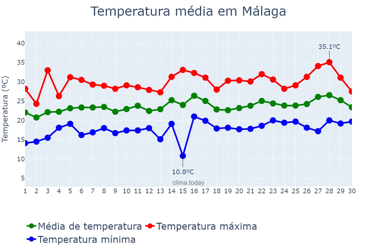 Temperatura em junho em Málaga, Andalusia, ES