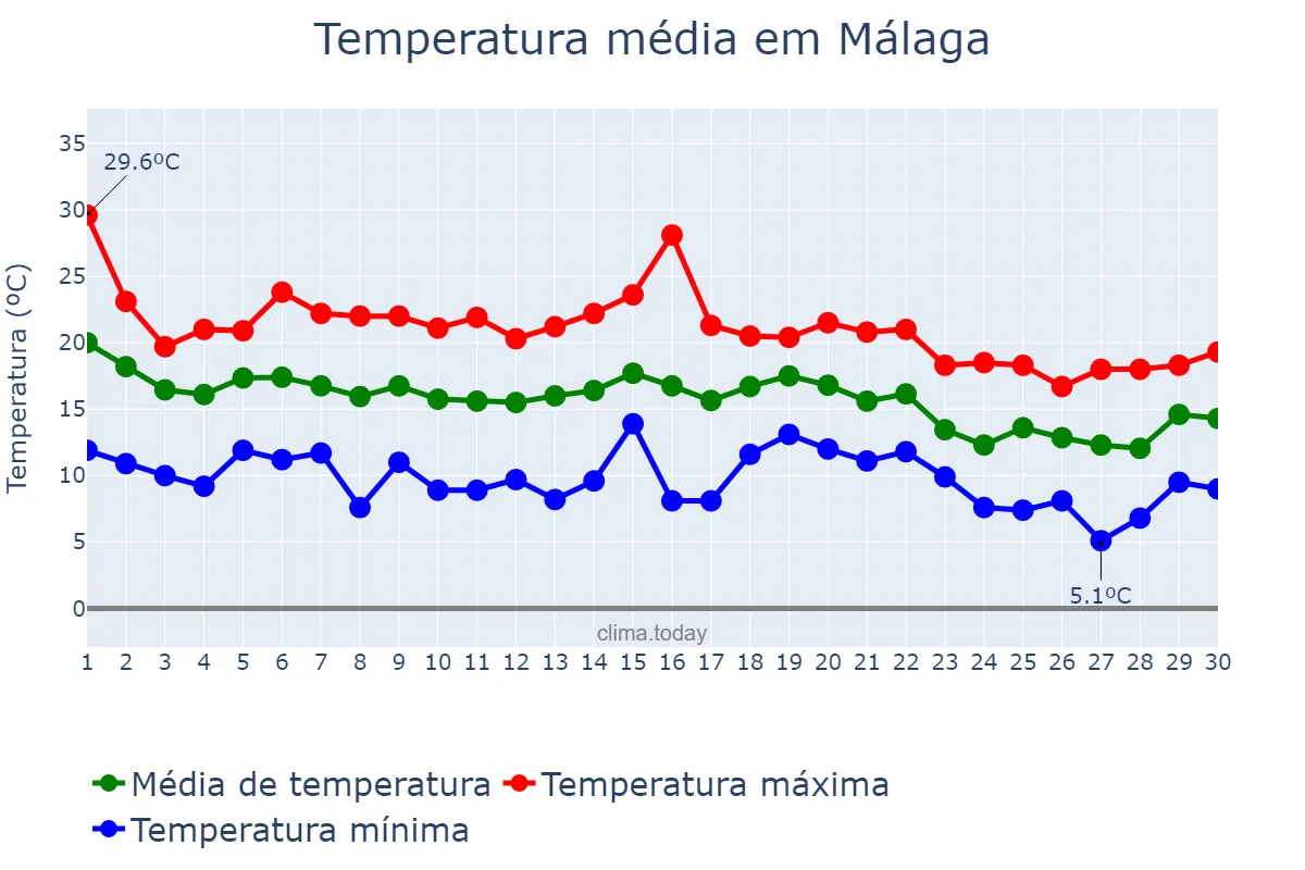 Temperatura em novembro em Málaga, Andalusia, ES