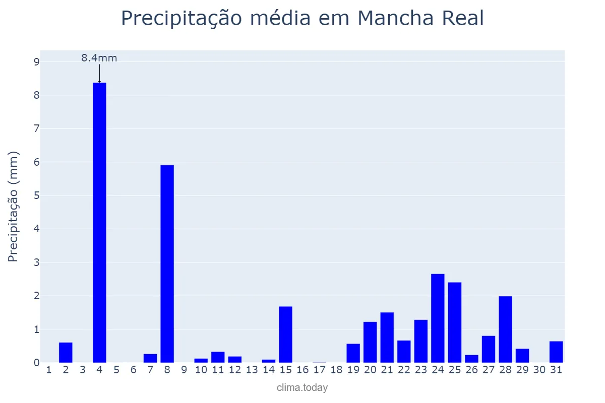 Precipitação em dezembro em Mancha Real, Andalusia, ES