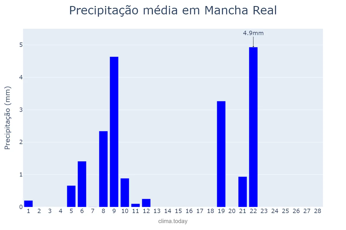 Precipitação em fevereiro em Mancha Real, Andalusia, ES