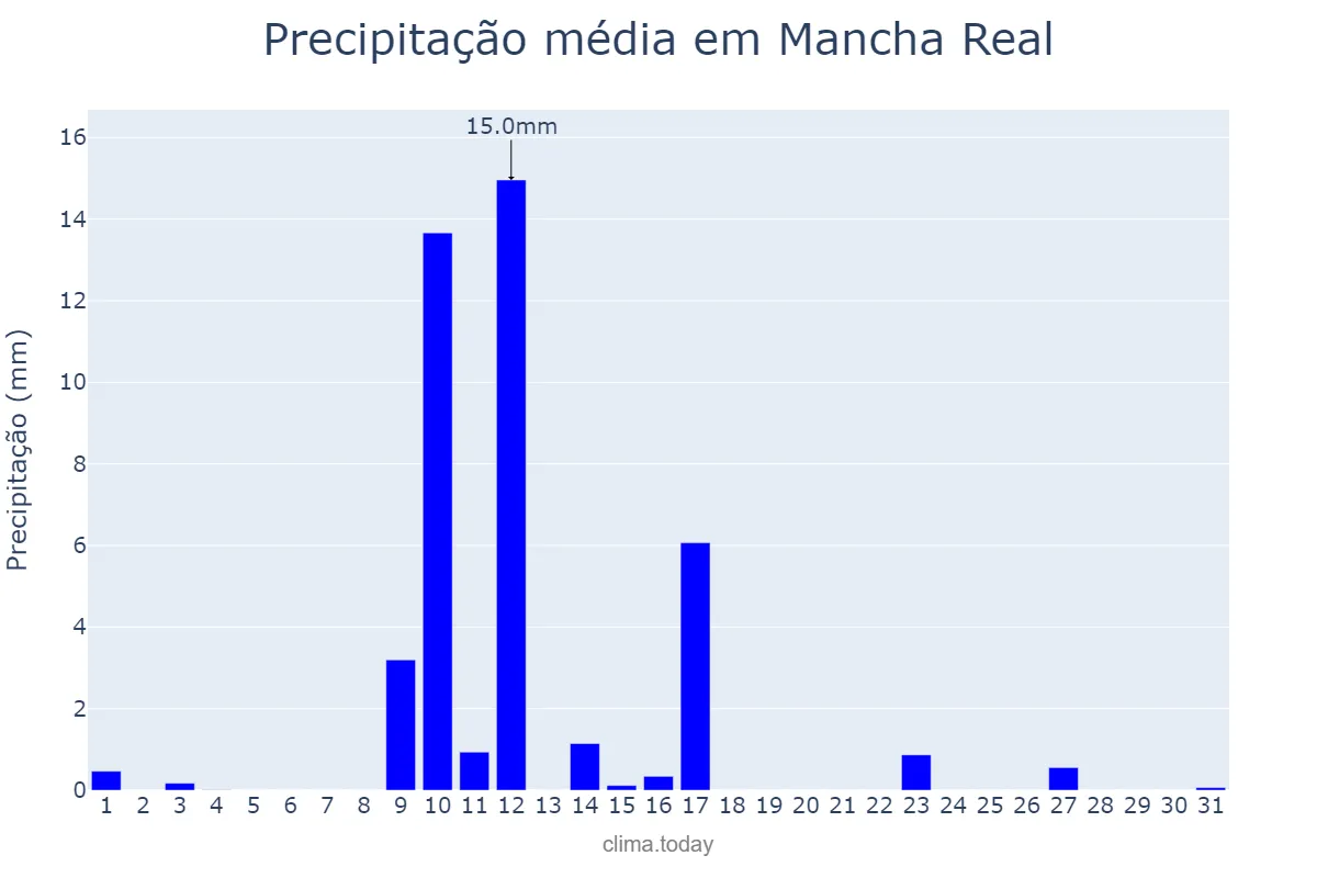 Precipitação em maio em Mancha Real, Andalusia, ES