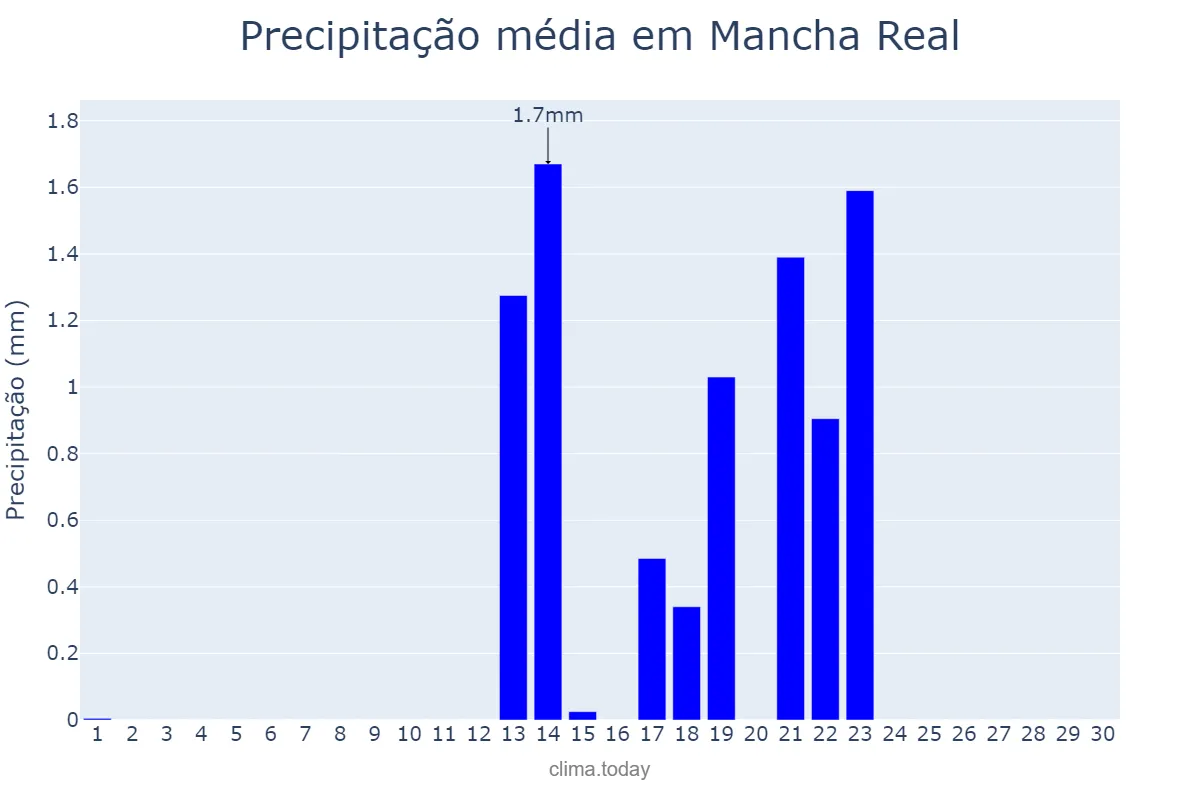Precipitação em setembro em Mancha Real, Andalusia, ES