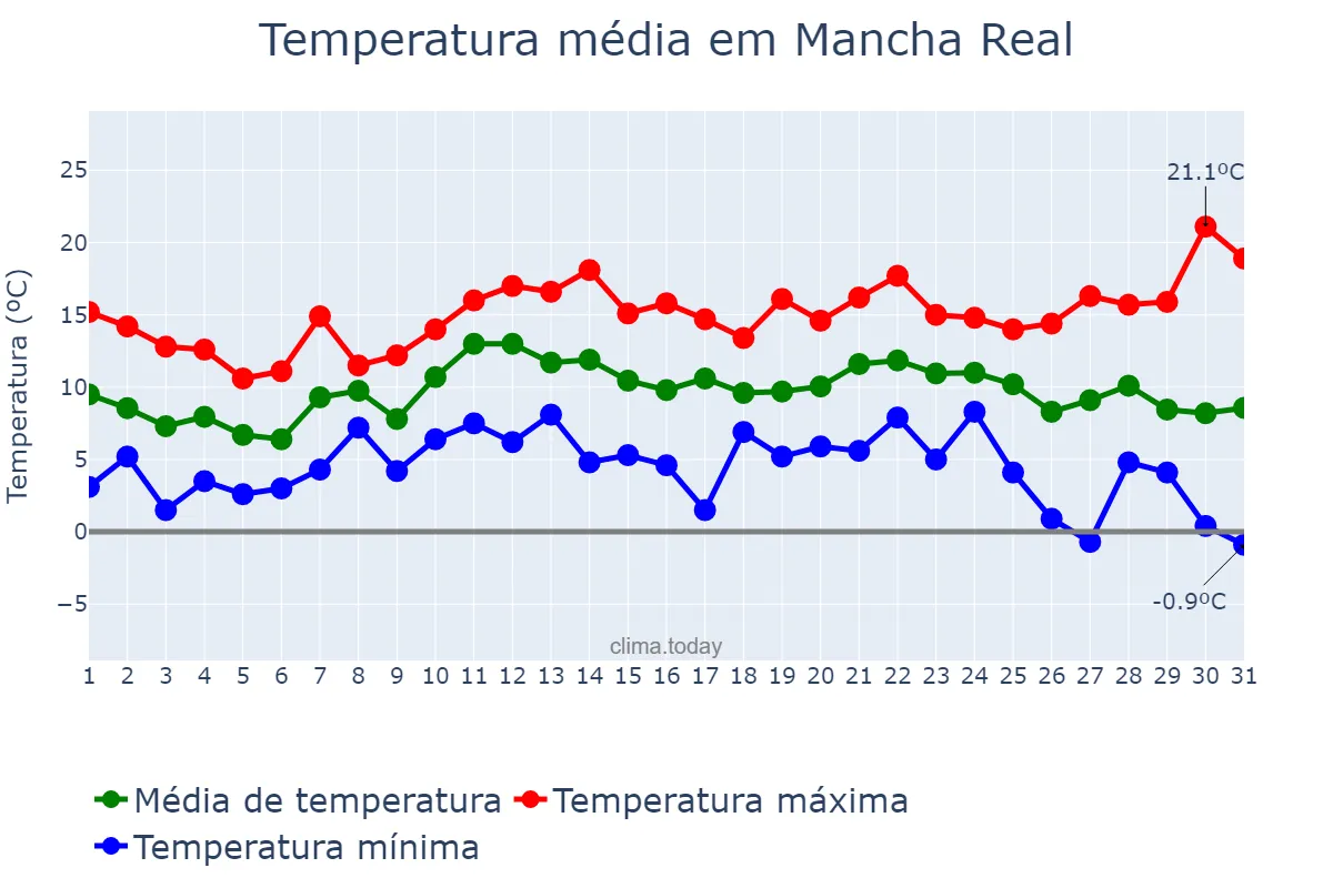 Temperatura em dezembro em Mancha Real, Andalusia, ES