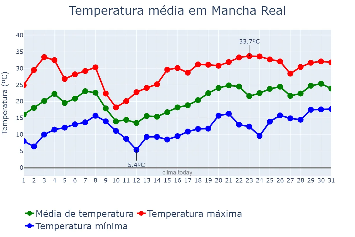 Temperatura em maio em Mancha Real, Andalusia, ES