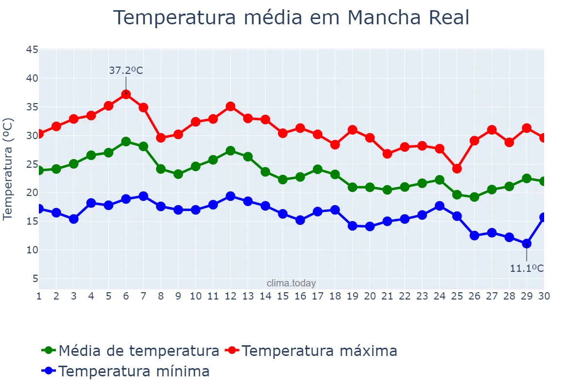 Temperatura em setembro em Mancha Real, Andalusia, ES