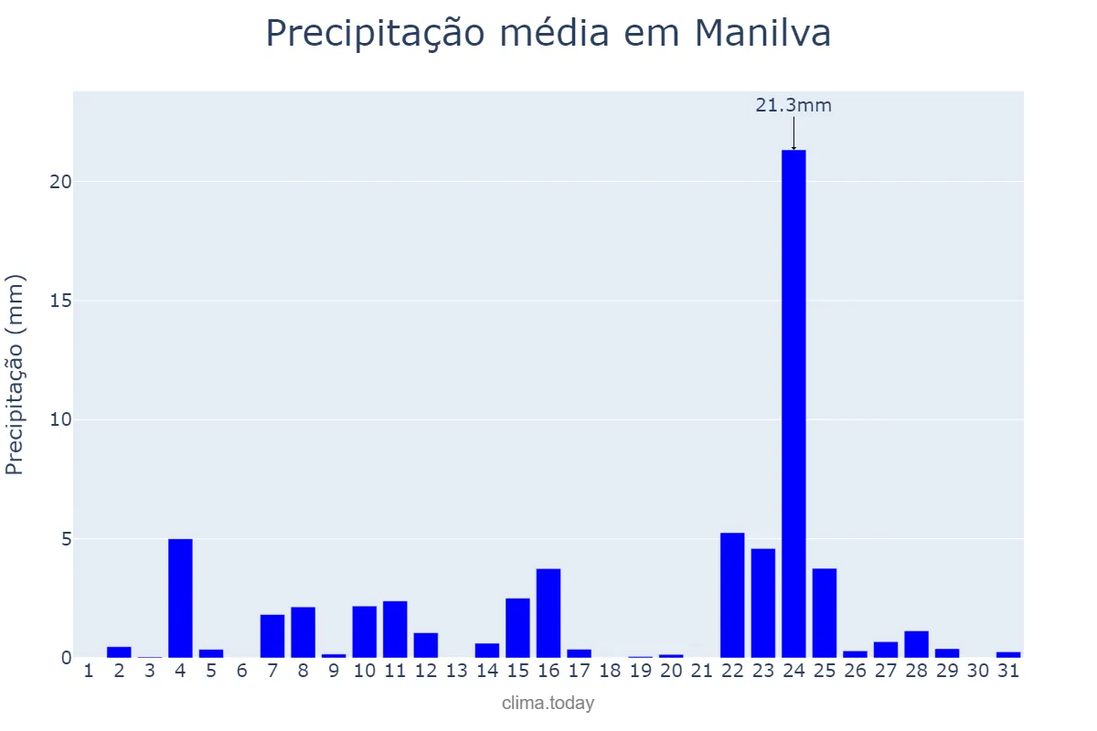 Precipitação em dezembro em Manilva, Andalusia, ES