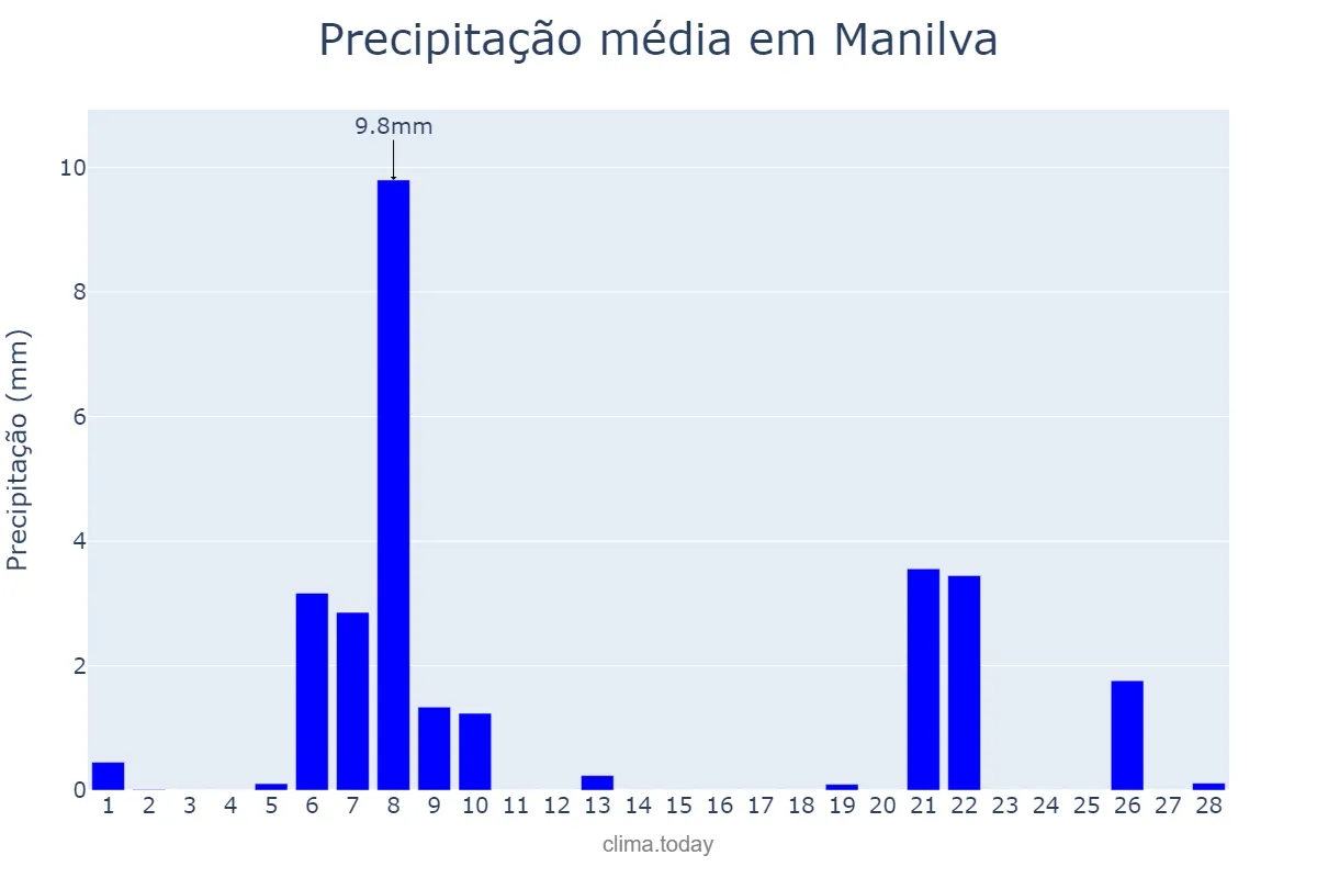 Precipitação em fevereiro em Manilva, Andalusia, ES