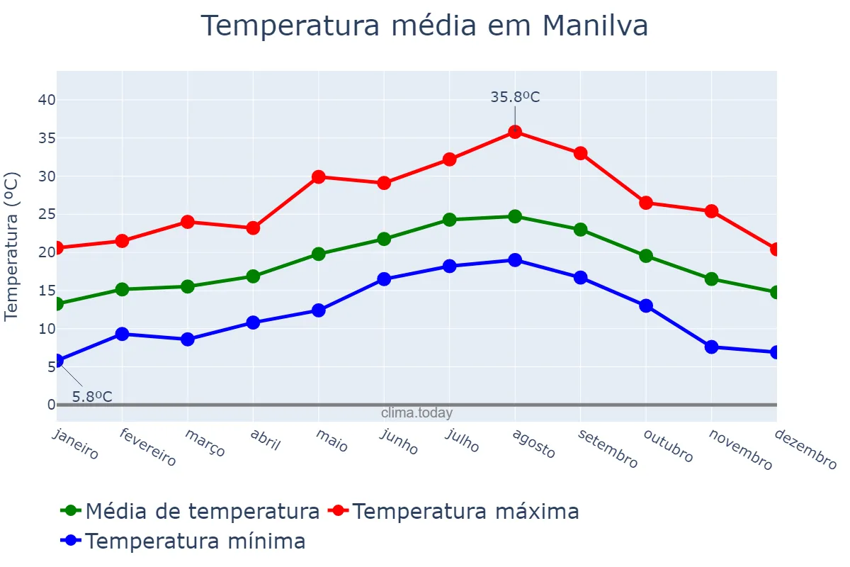 Temperatura anual em Manilva, Andalusia, ES