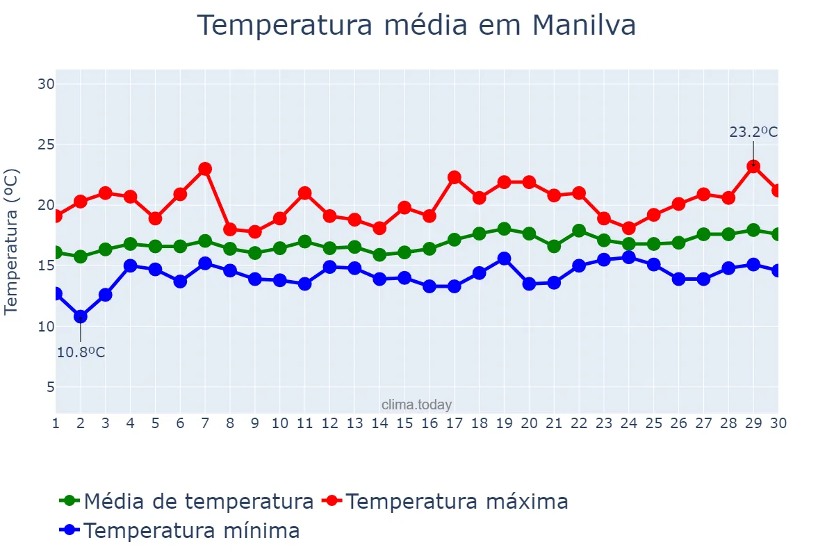Temperatura em abril em Manilva, Andalusia, ES