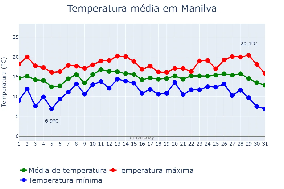 Temperatura em dezembro em Manilva, Andalusia, ES