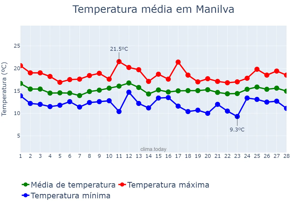 Temperatura em fevereiro em Manilva, Andalusia, ES