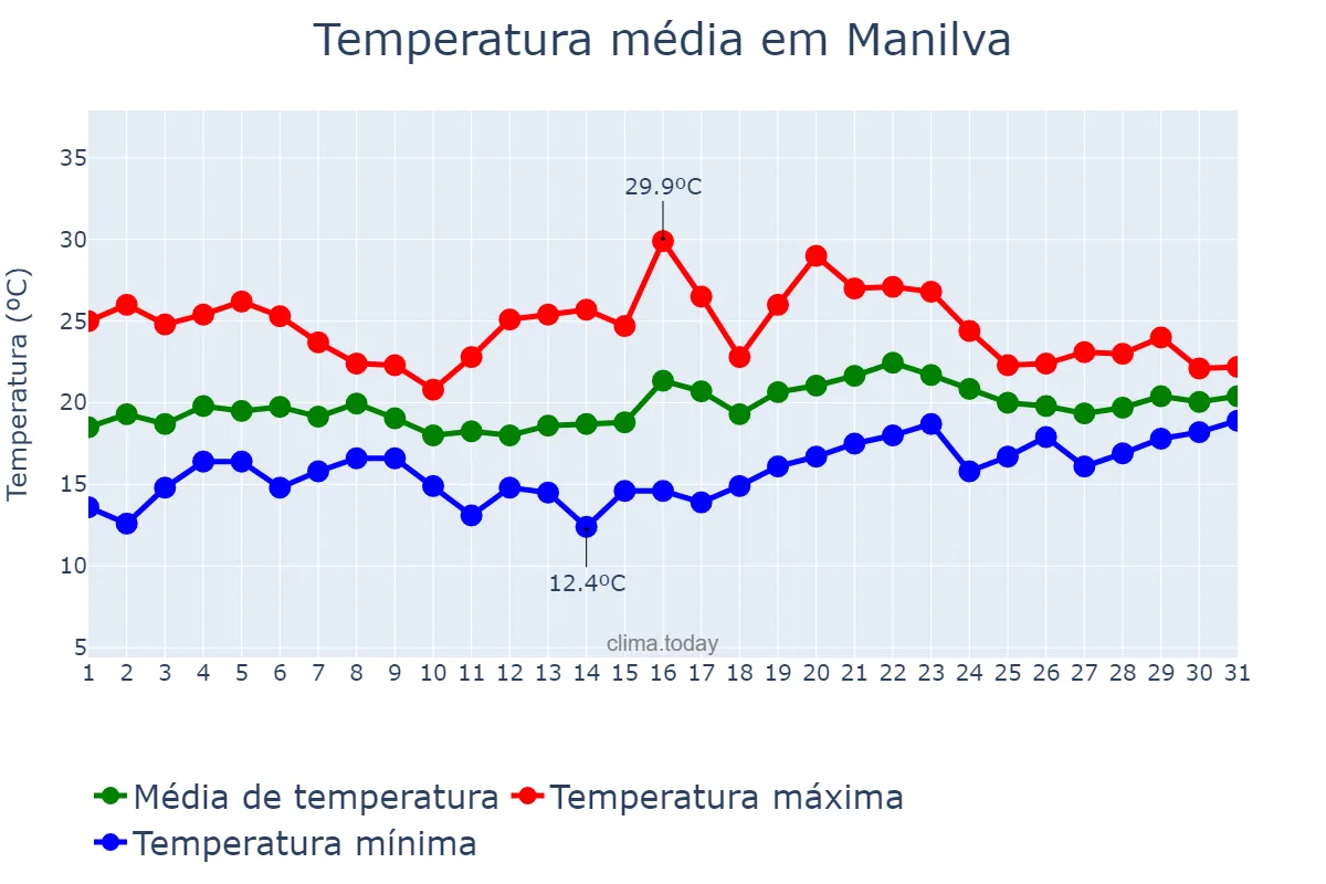 Temperatura em maio em Manilva, Andalusia, ES