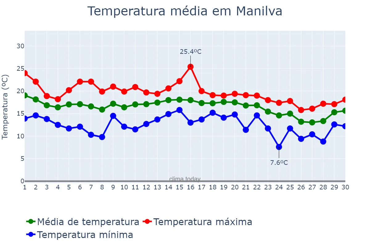 Temperatura em novembro em Manilva, Andalusia, ES