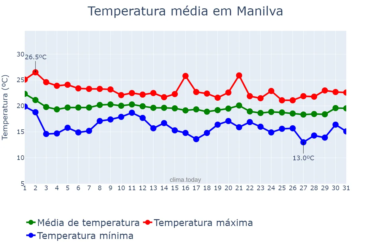 Temperatura em outubro em Manilva, Andalusia, ES