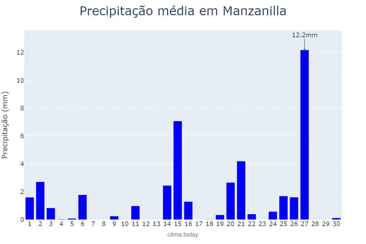 Precipitação em abril em Manzanilla, Andalusia, ES