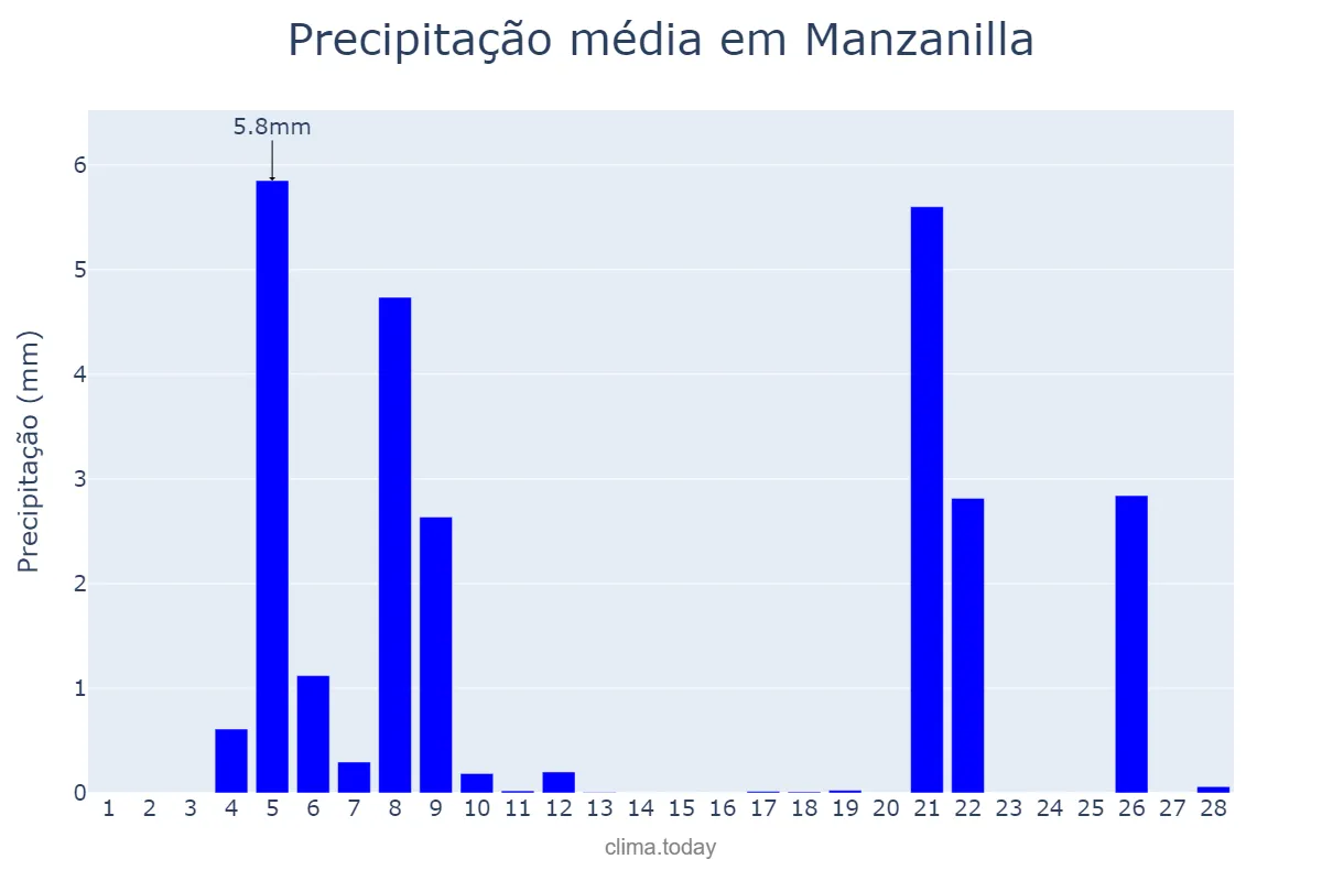 Precipitação em fevereiro em Manzanilla, Andalusia, ES