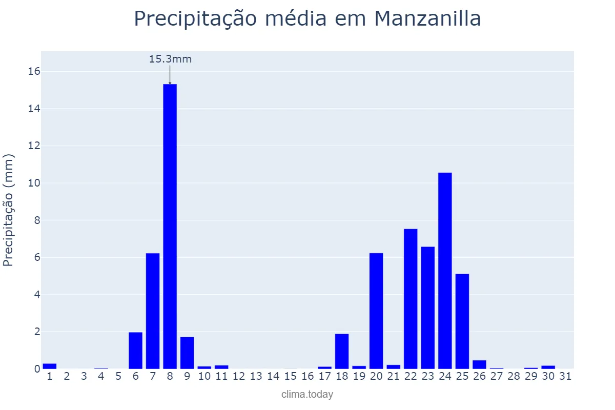 Precipitação em janeiro em Manzanilla, Andalusia, ES
