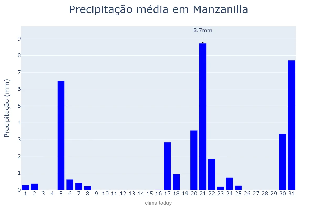 Precipitação em marco em Manzanilla, Andalusia, ES