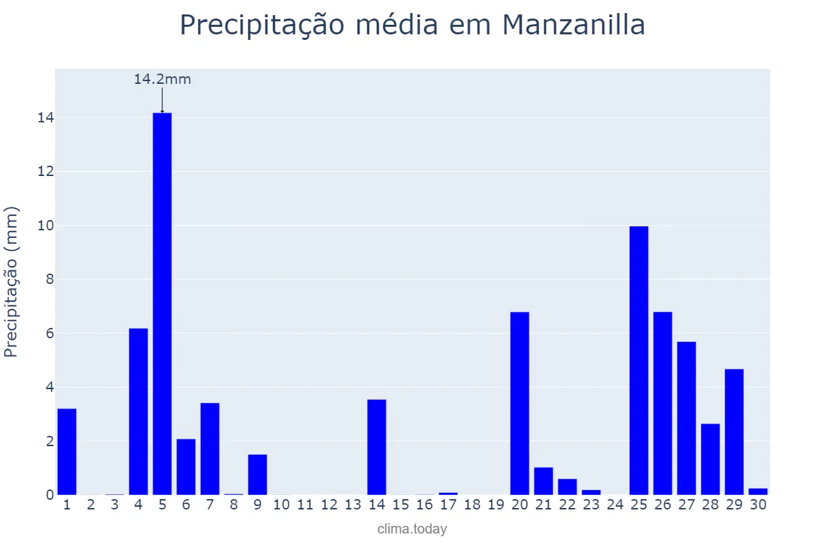 Precipitação em novembro em Manzanilla, Andalusia, ES