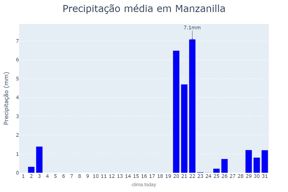 Precipitação em outubro em Manzanilla, Andalusia, ES