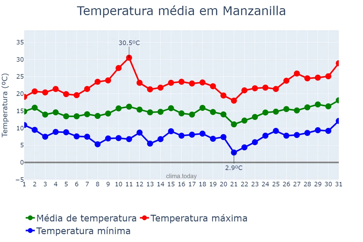 Temperatura em marco em Manzanilla, Andalusia, ES