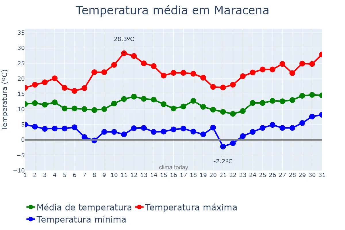 Temperatura em marco em Maracena, Andalusia, ES