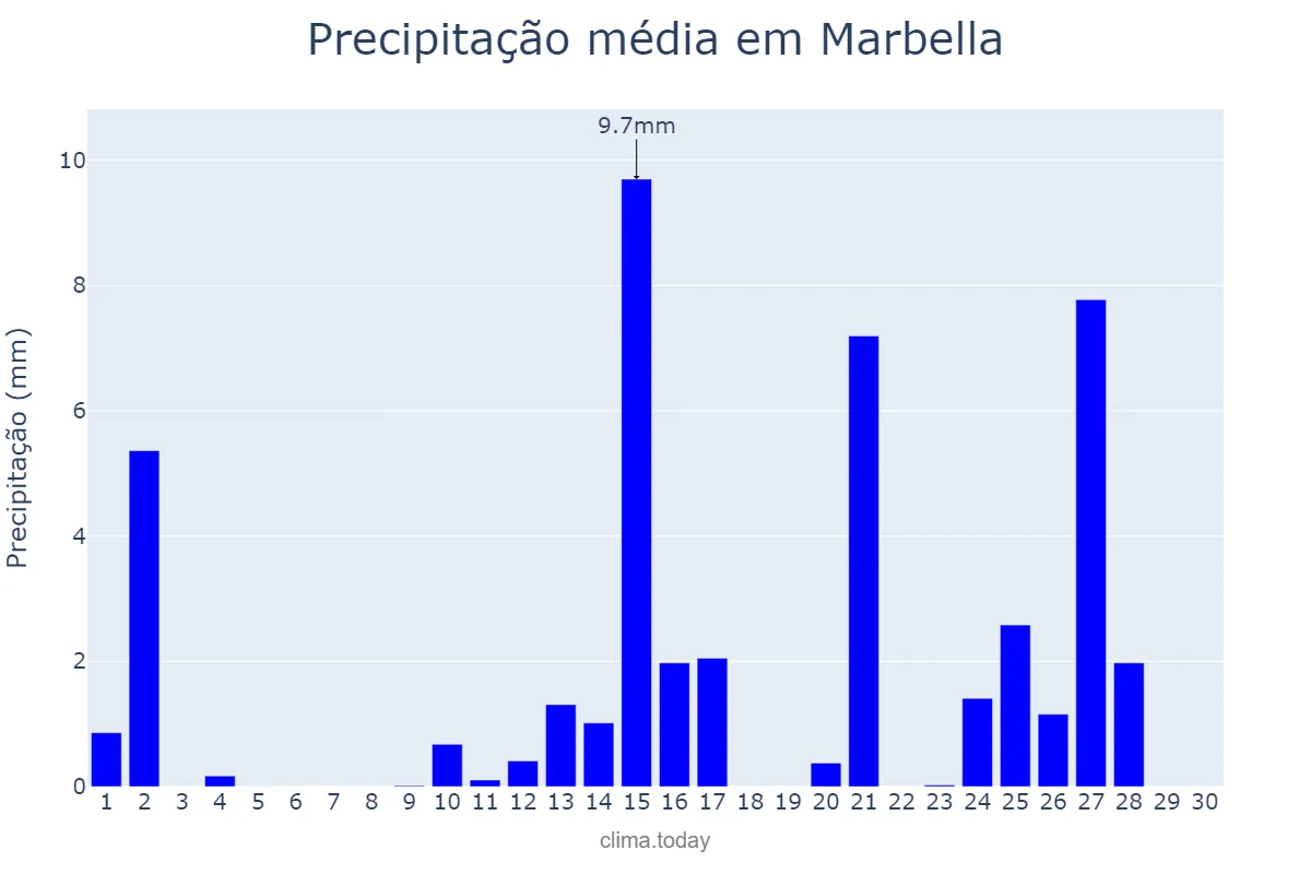 Precipitação em abril em Marbella, Andalusia, ES