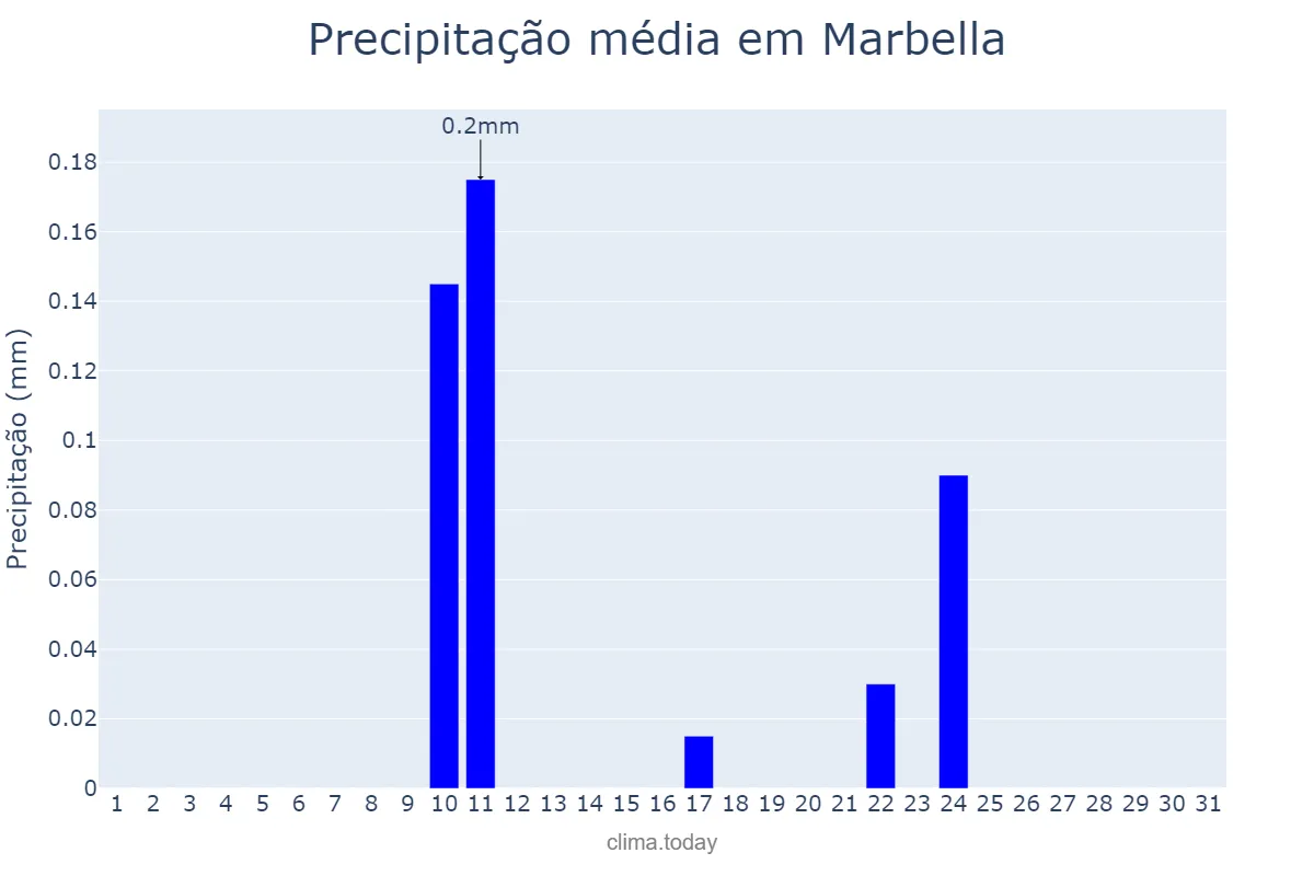 Precipitação em agosto em Marbella, Andalusia, ES
