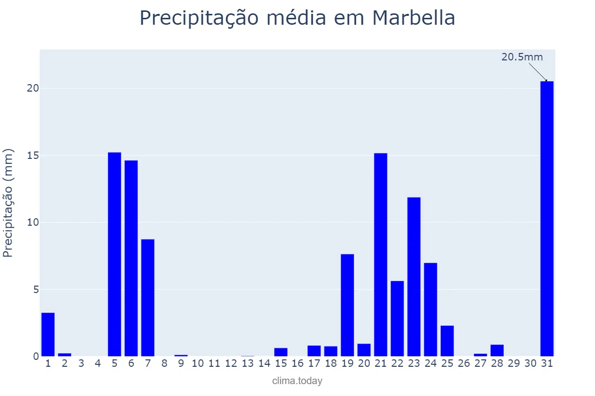 Precipitação em marco em Marbella, Andalusia, ES
