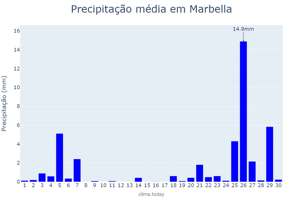 Precipitação em novembro em Marbella, Andalusia, ES