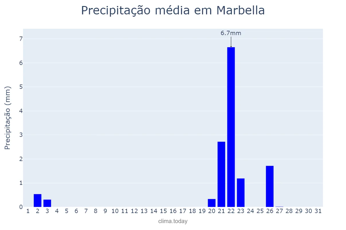 Precipitação em outubro em Marbella, Andalusia, ES